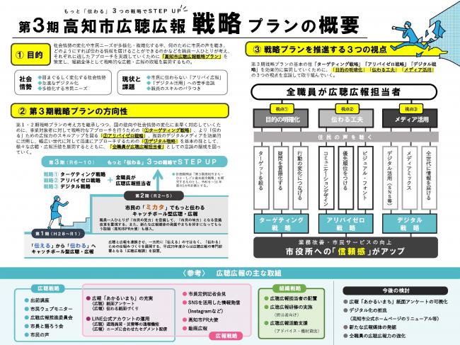 広聴広報戦略プランの概要