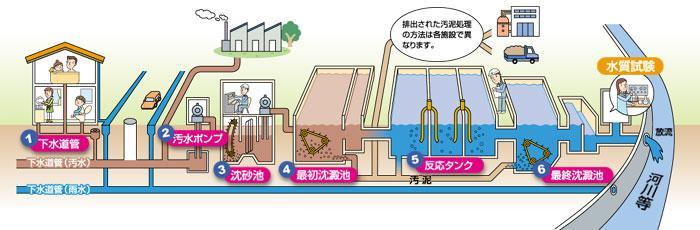 汚水処理のしくみイメージ