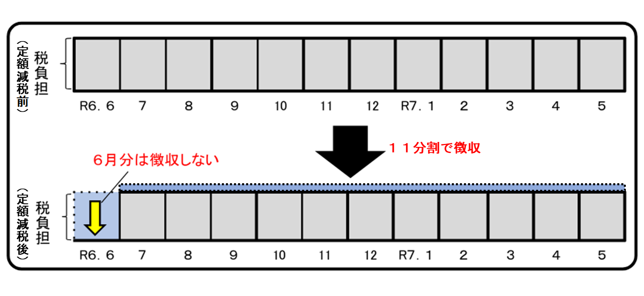 特別徴収減税イメージ