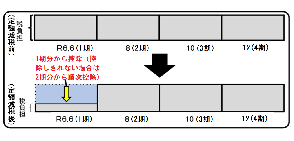 普通徴収減税イメージ