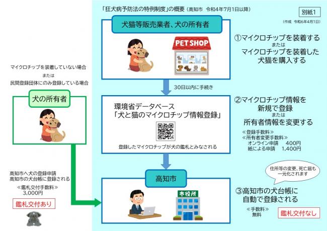 狂犬病予防法の特例制度概要