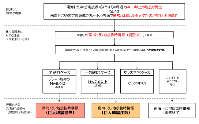 図３　フロー