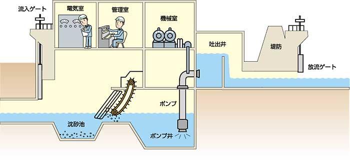 雨水ポンプ所断面図イメージ