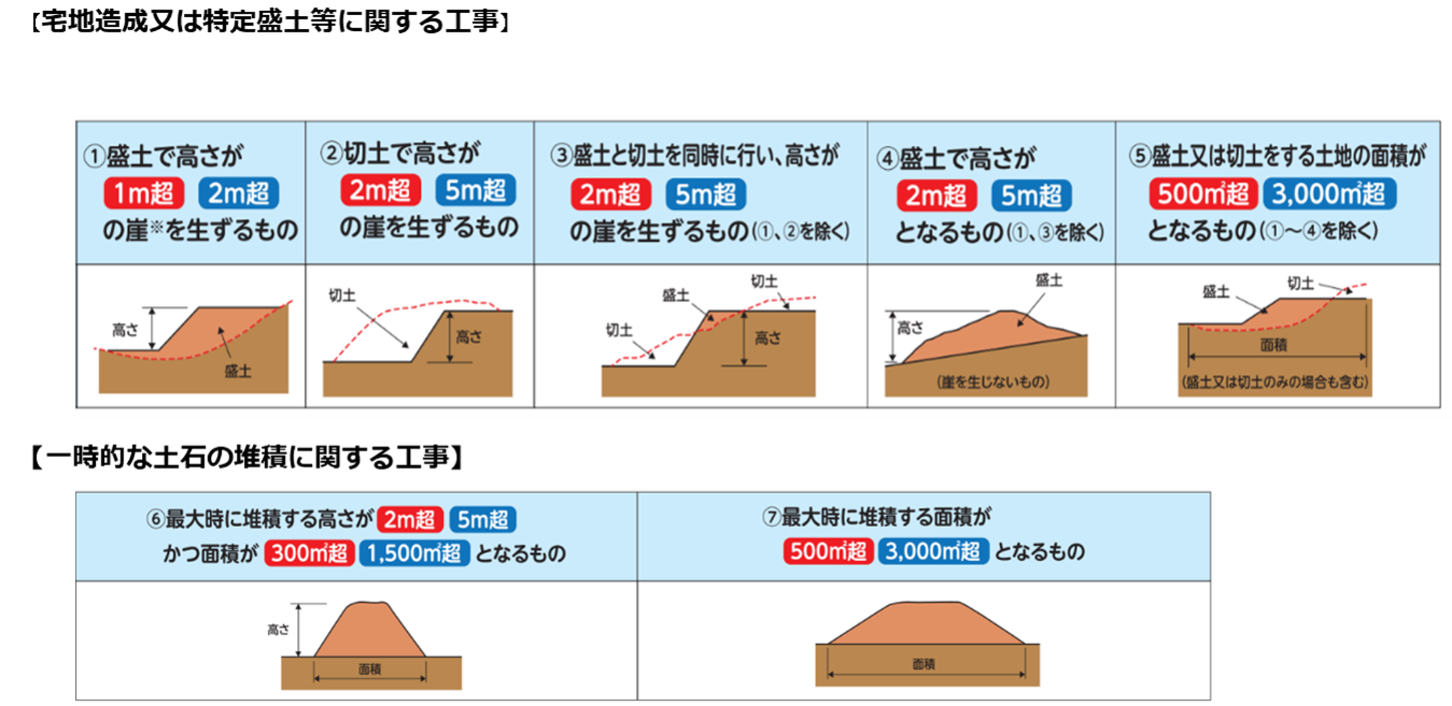 宅造・盛土