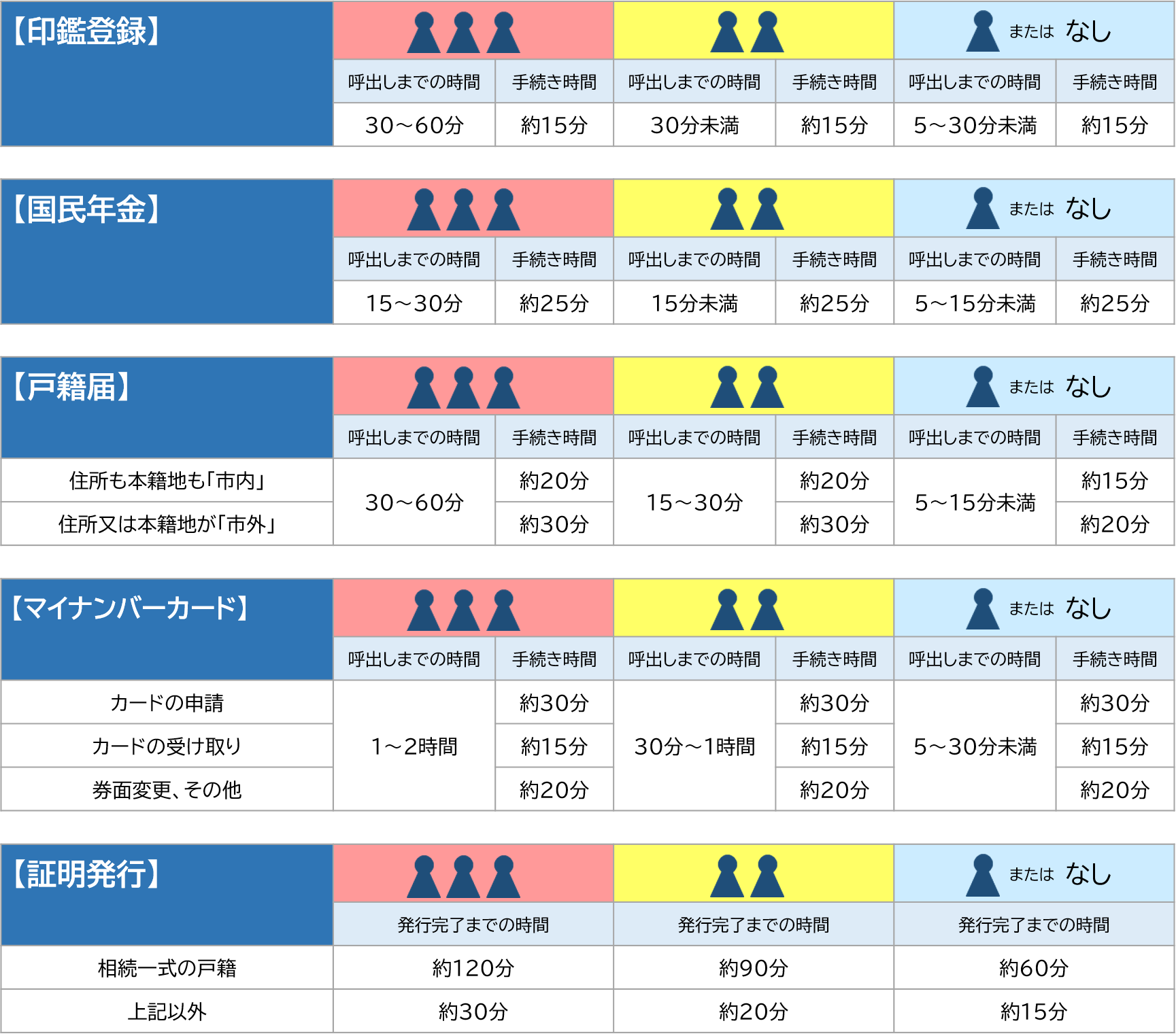 印鑑登録等の待ち時間目安