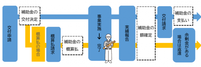 申請のフロー図