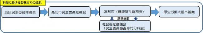 委嘱までの流れ