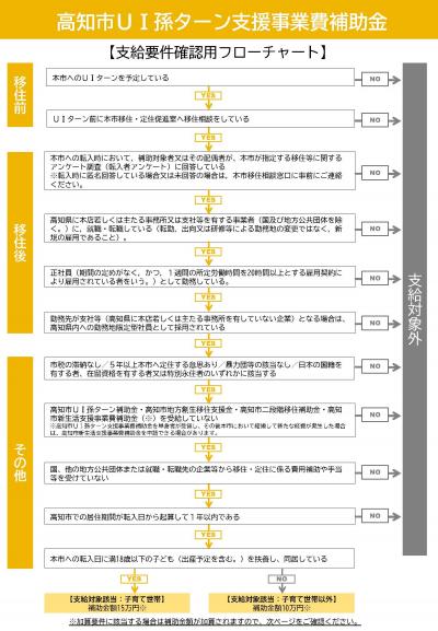 要件確認フローチャート表