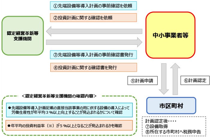 手続きの流れ
