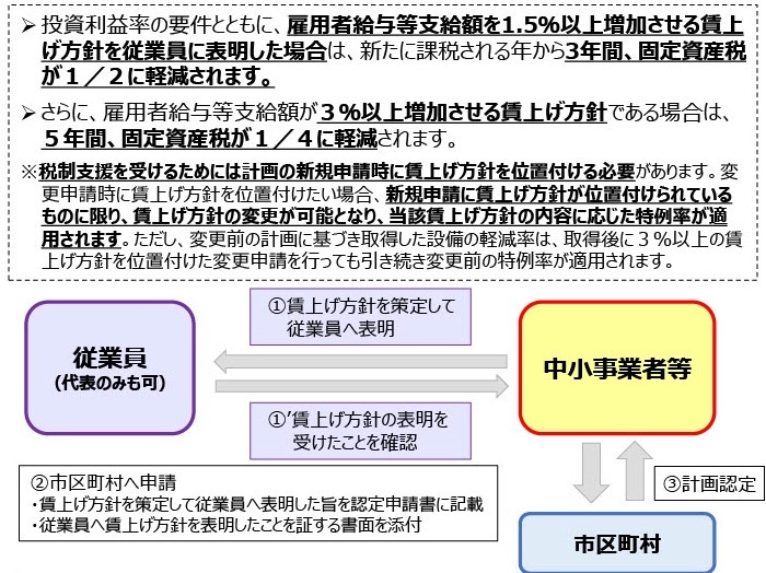 賃上げ表明について