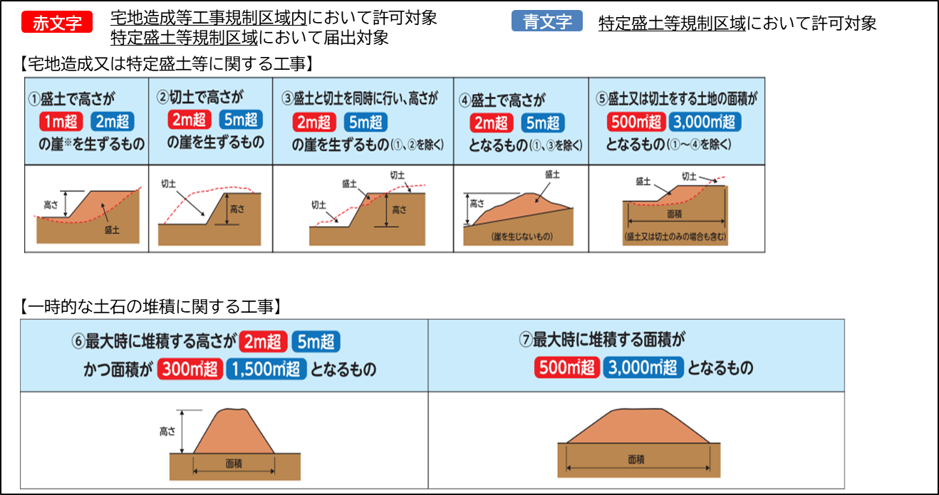 盛土規制法手続き