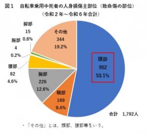 「自転車乗車中死者の人身損傷部位（令和2年～R6年合計）」