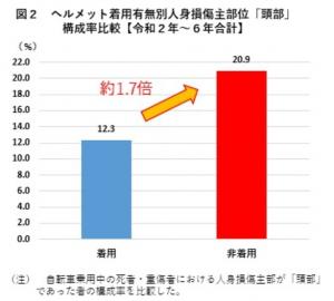 「ヘルメット着用状況別の致死率比較（令和2年～令和6年合計）」警察庁HPより