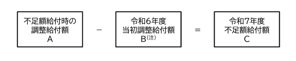 給付額算定方法