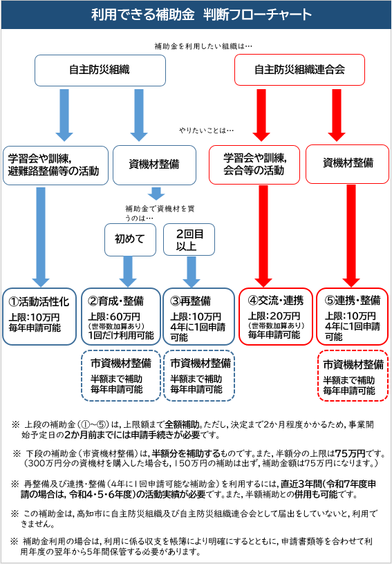 フローチャート