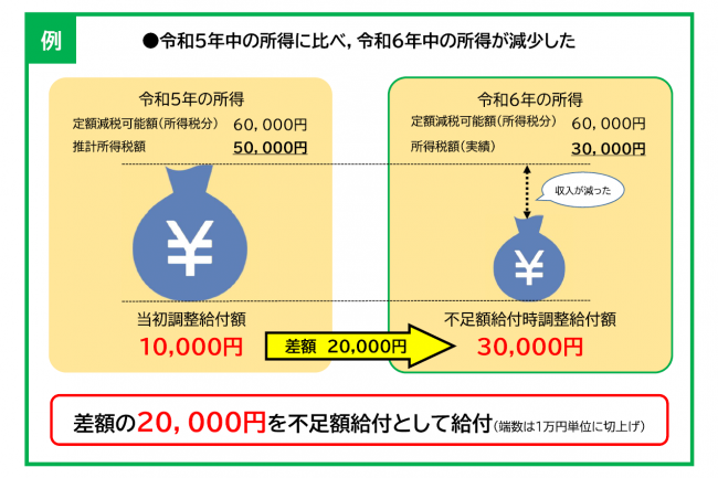 令和５年中の所得に比べ，令和６年中の所得が減少した