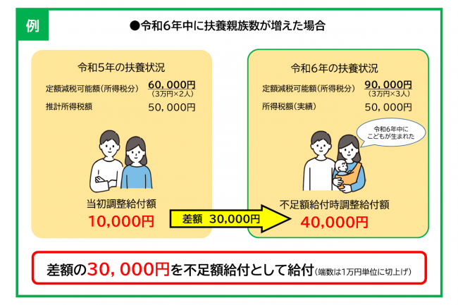 令和6年中に扶養親族数が増えた場合