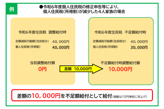 令和6年度個人住民税の修正申告等により，個人住民税（所得割）が減少した場合