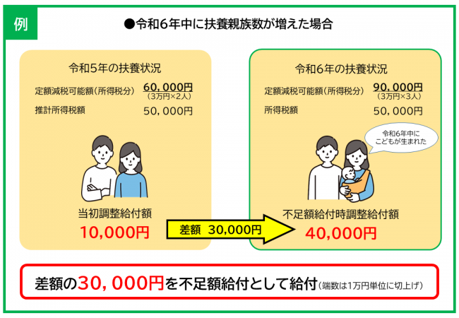 令和6年中に扶養親族数が増えた場合