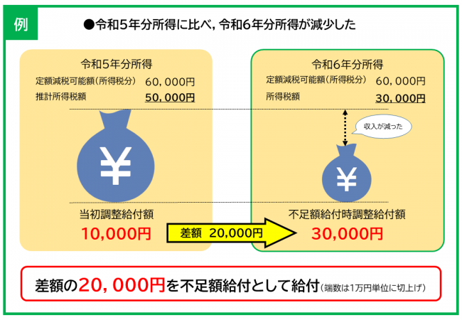 令和5年分所得に比べ，令和6年分所得が減少した