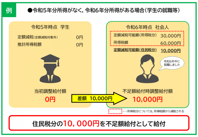 令和5年分所得がなく，令和6年分所得がある場合