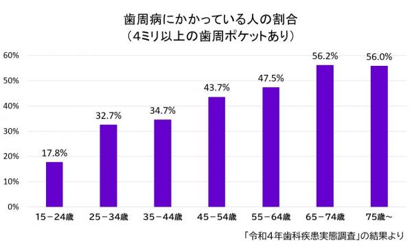歯周病グラフ