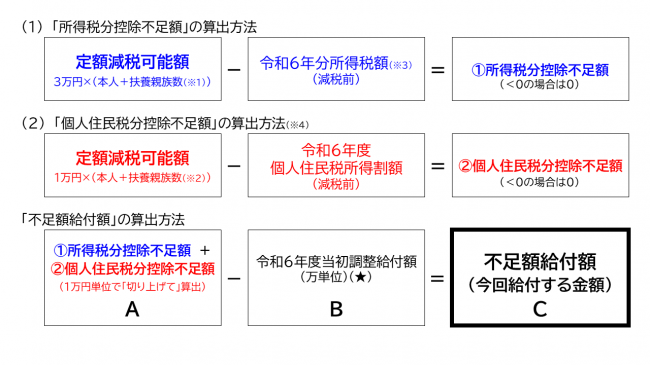 算定方法
