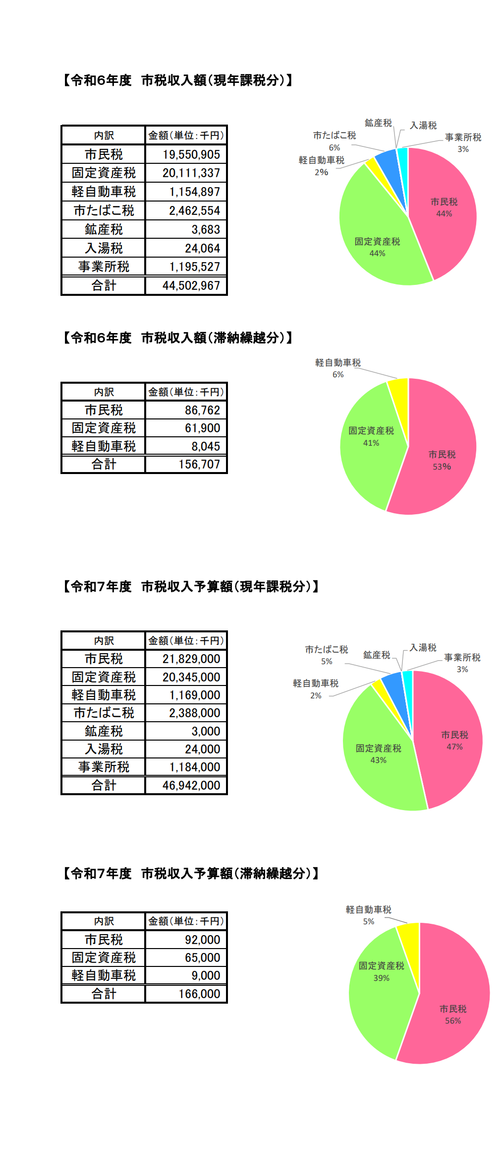 市税統計の内訳と円グラフです。