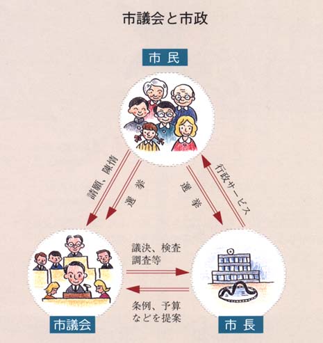 市議会と市政