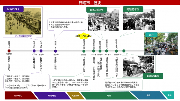 歴史（日曜市）