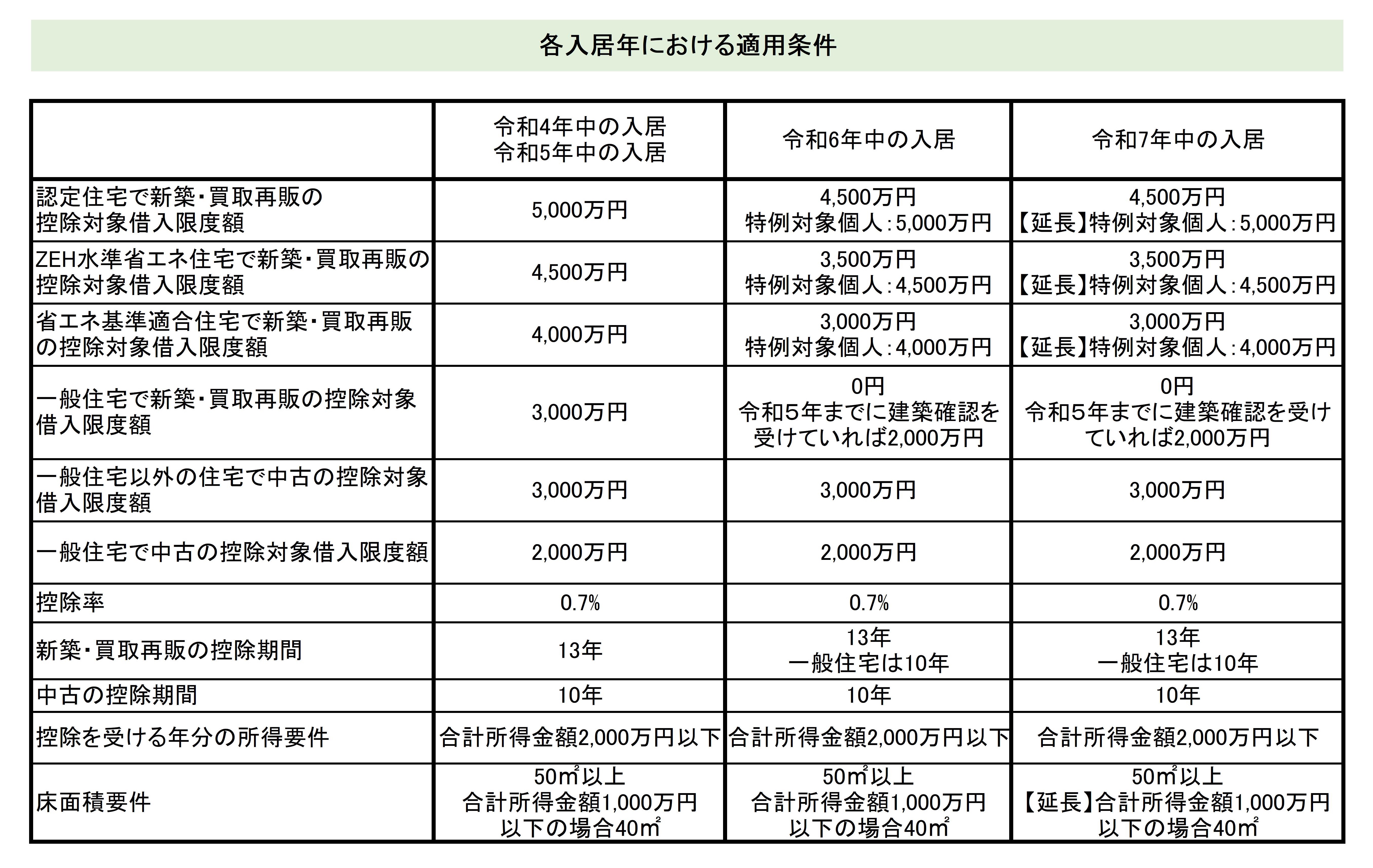 住宅ローン控除