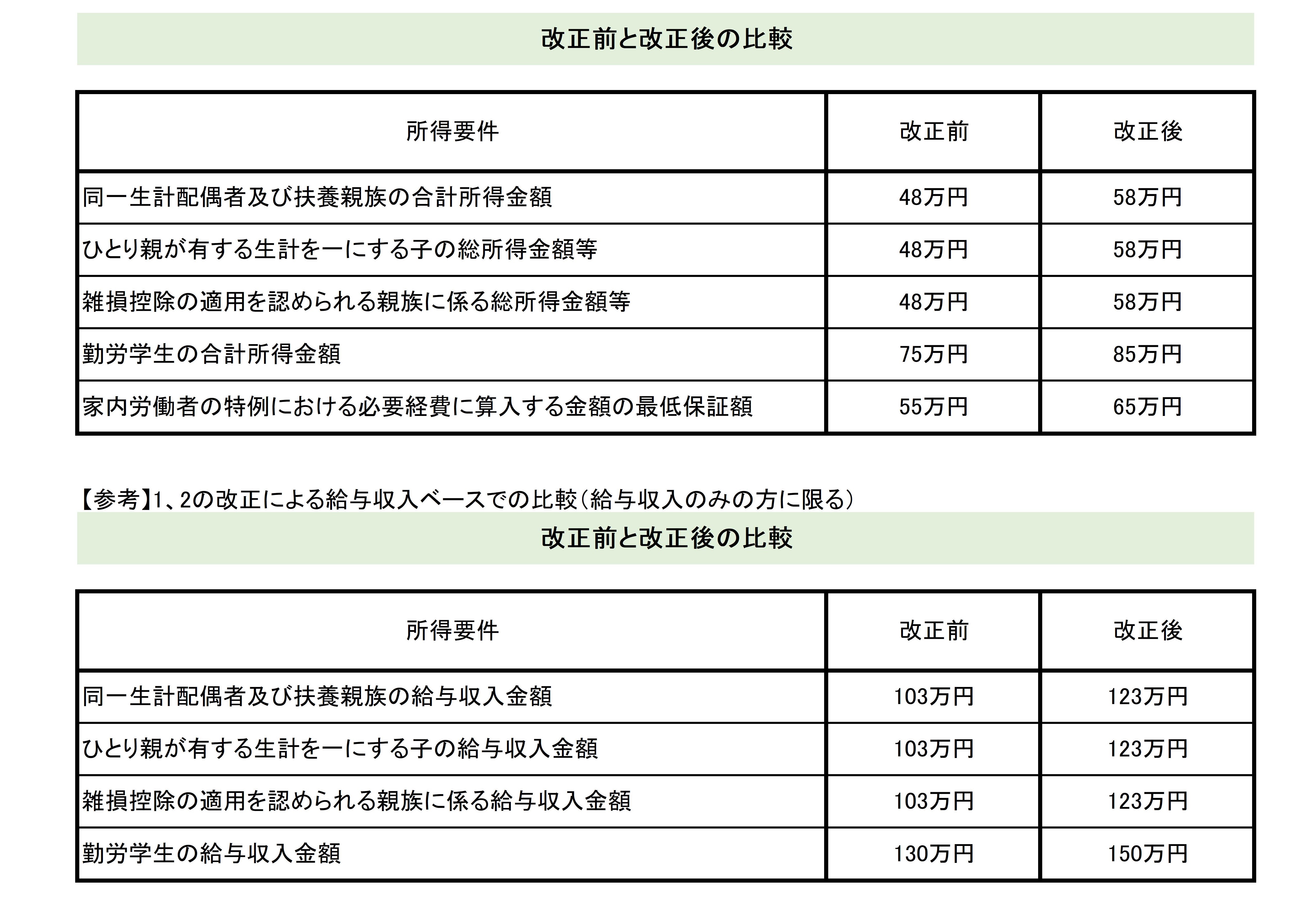対象及び改正内容