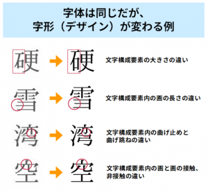 字体は同じだが字形(デザイン)が変わる例