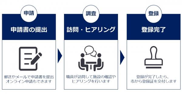 手続きの流れ
