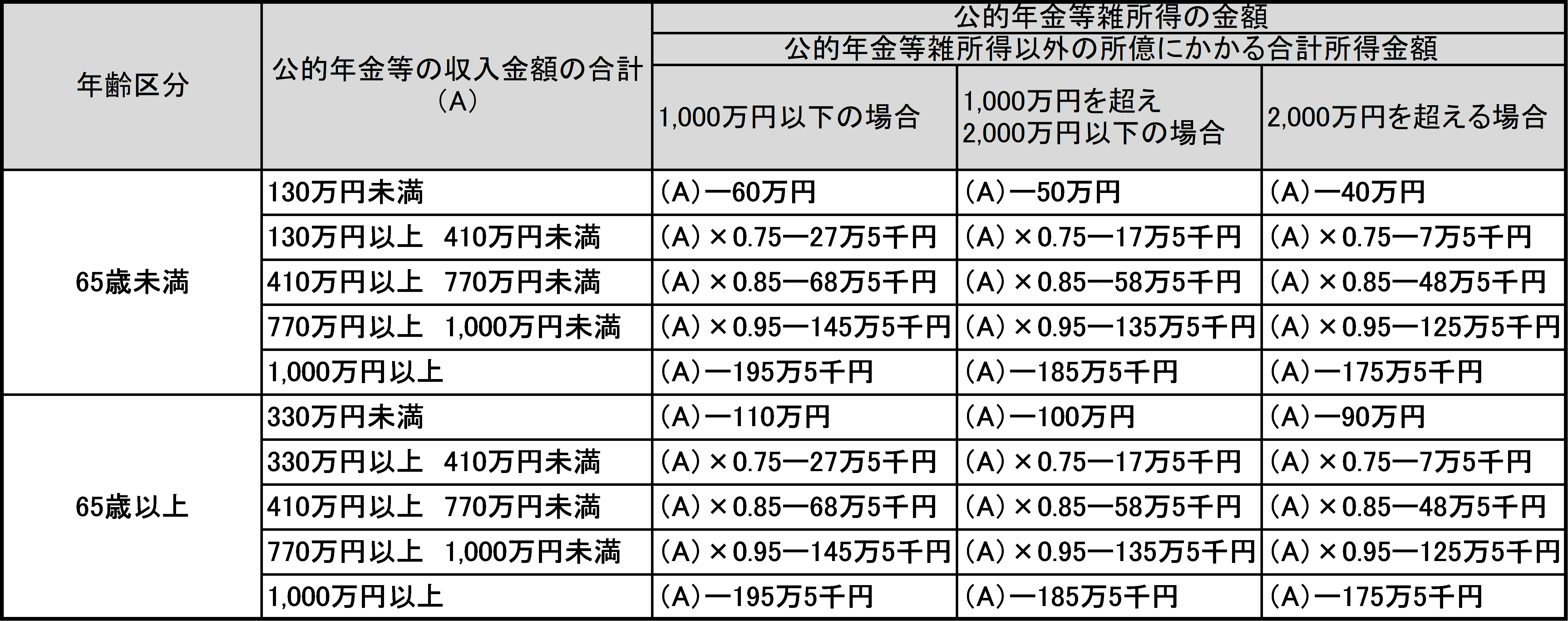 公的年金等の雑所得の速算表