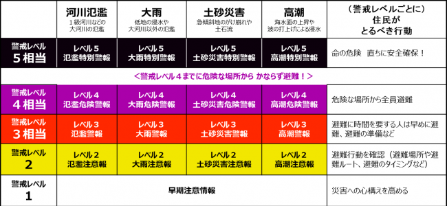 新しい防災気象情報の情報体系とその名称