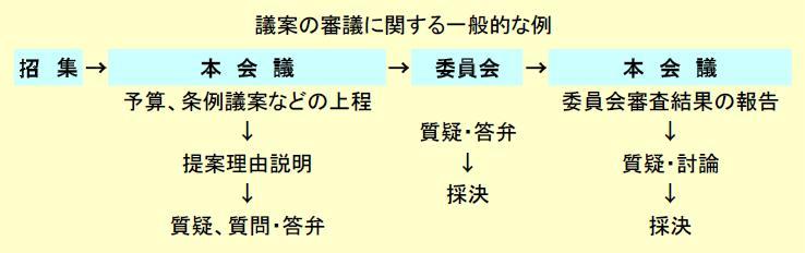 議案の審議に関する一般的な例