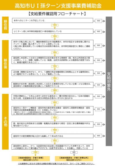 ①R8~UI孫ターン要件確認フローチャート