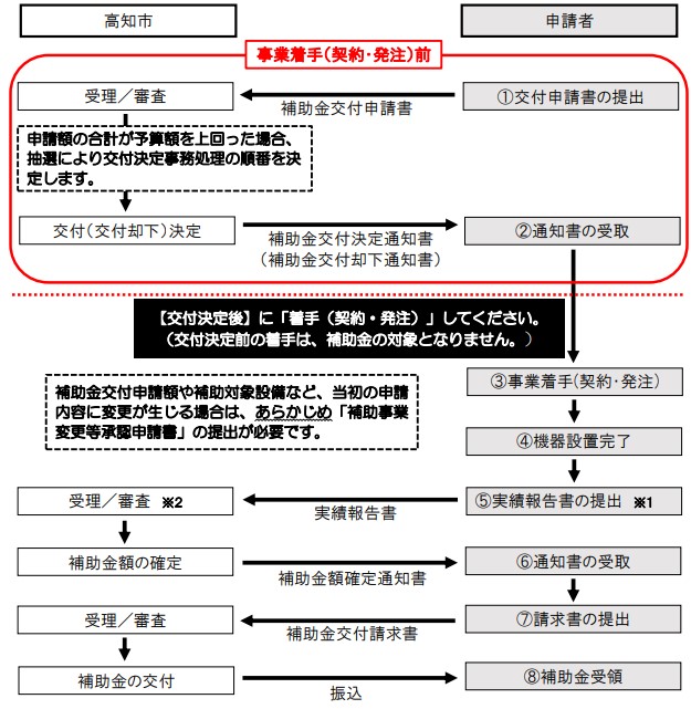 申請フローの図