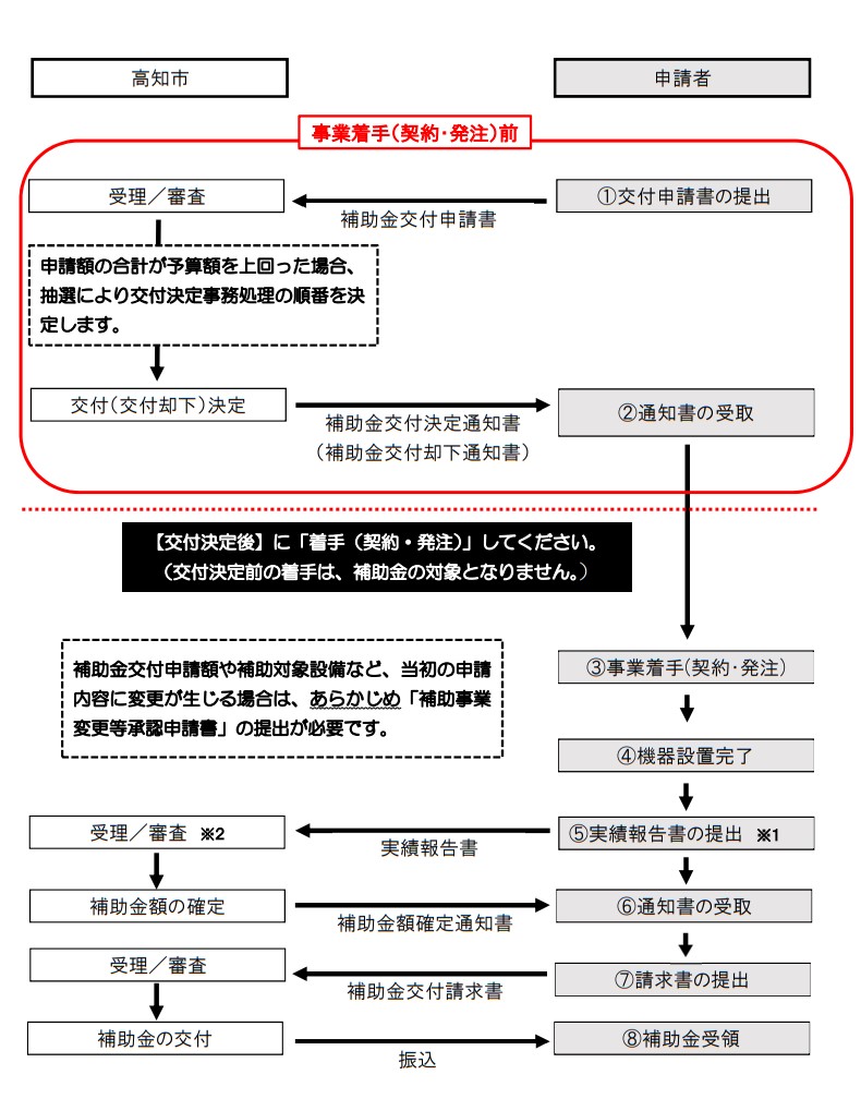申請フローの図