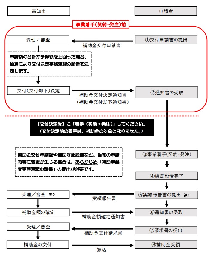 申請フローの図