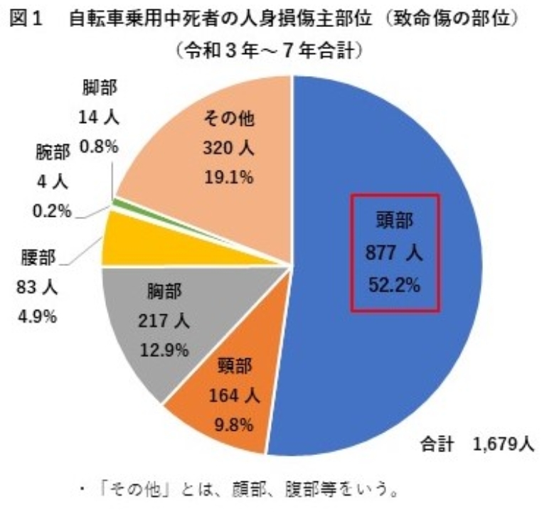 「自転車乗車中死者の人身損傷部位(令和3年~R7年合計)」