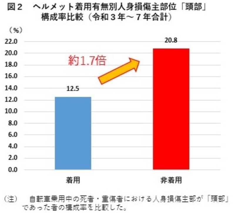 「ヘルメット着用状況別の致死率比較(令和3年~令和7年合計)」警察庁HPより