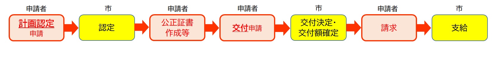 手続きの流れ 養育費確保支援事業費補助金