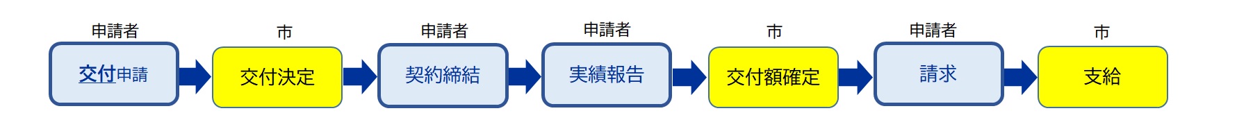 手続きの流れ　養育費保証契約保証料補助金