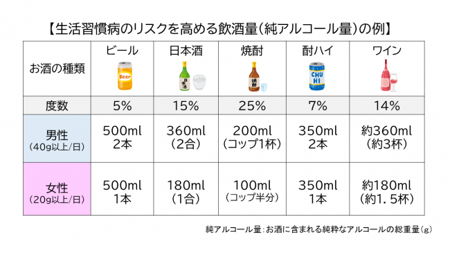 生活習慣病のリスクを高める飲酒量(純アルコール量)の例