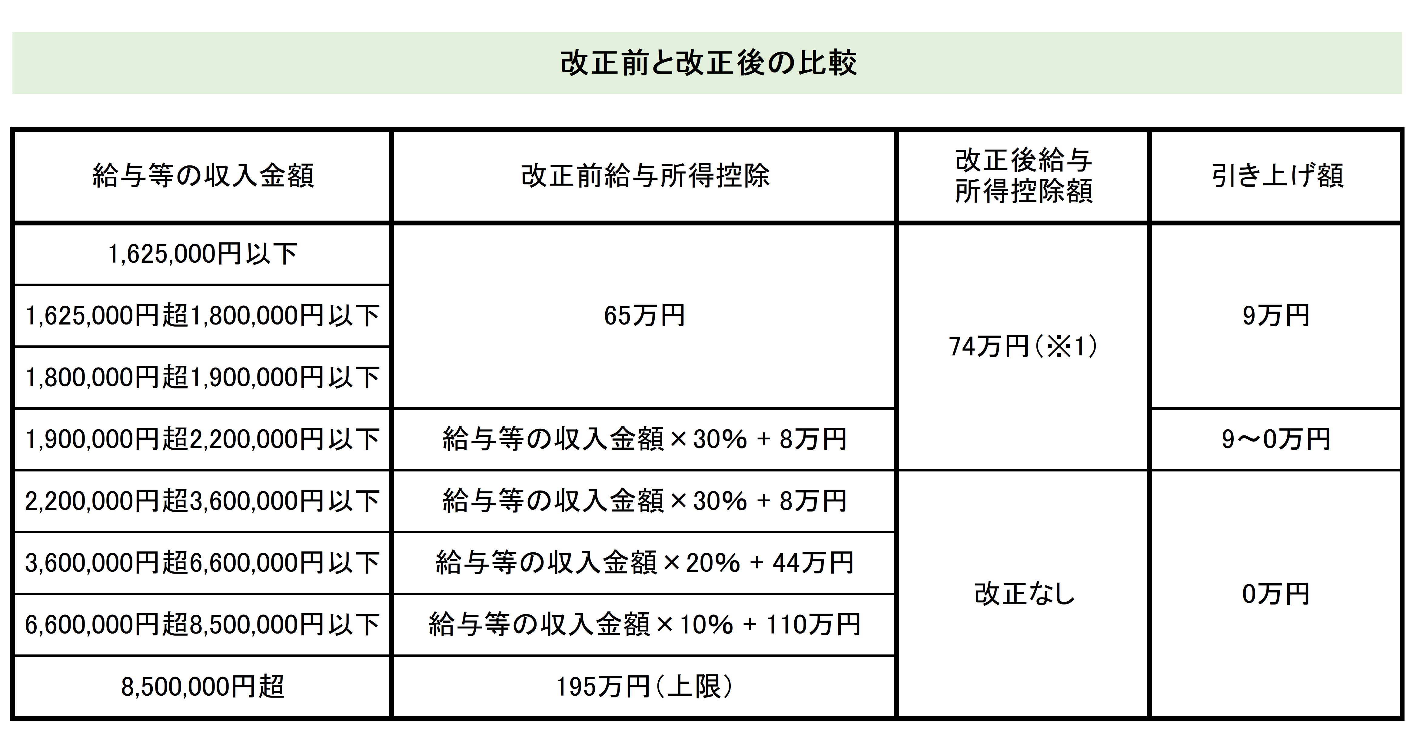 給与所得控除の見直し