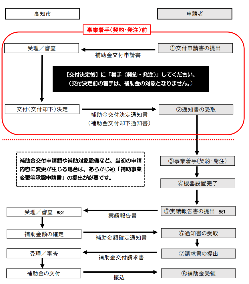 補助金フロー