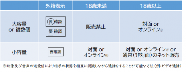 販売方法