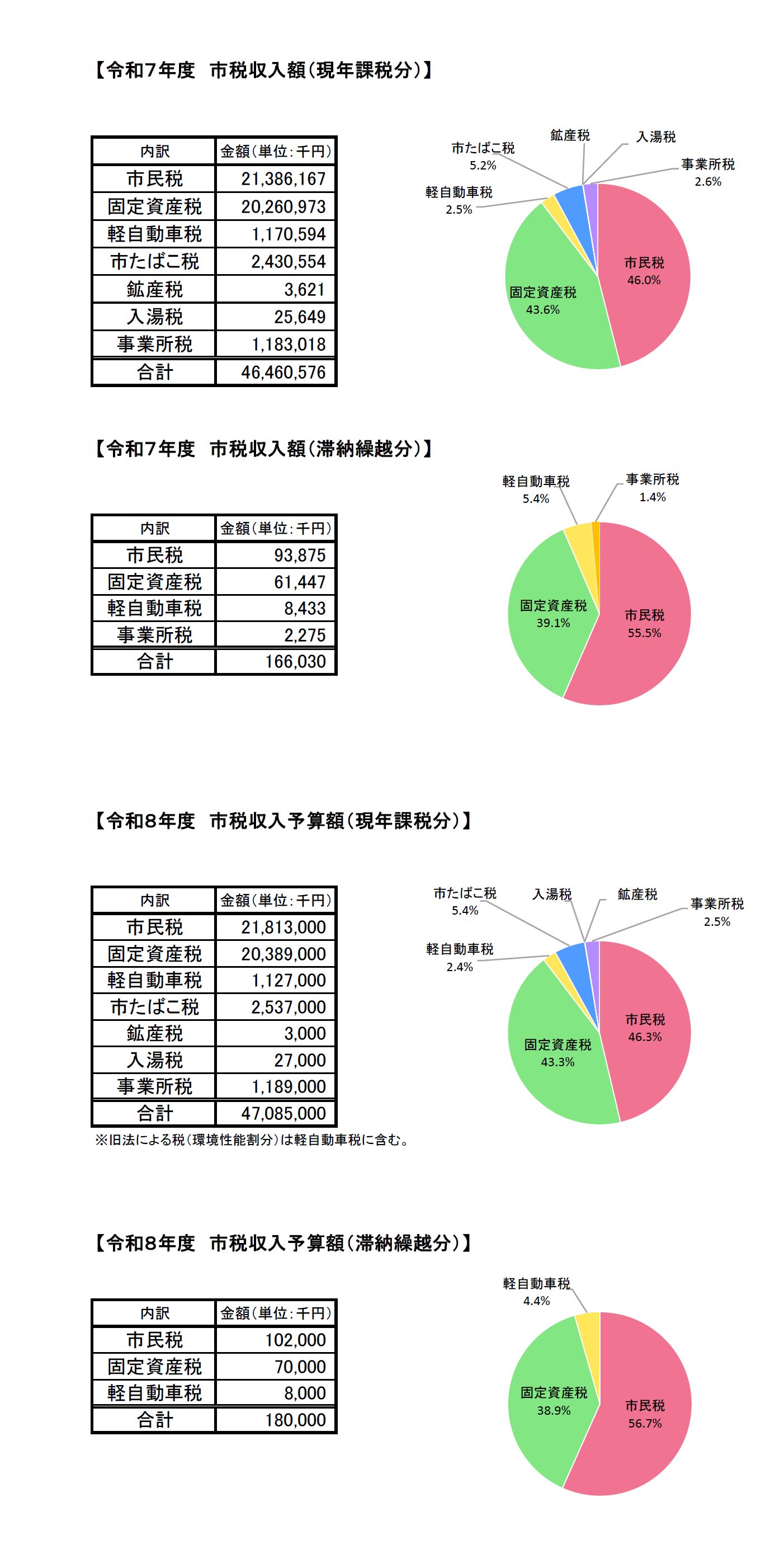 市税決算内訳・円グラフ